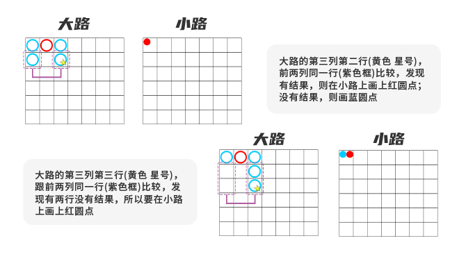 小路是把大路的结果作进一步之分析，统计的是大路中出现的是有对或无对的纪录。起始参照点是从大路的第三列第二行开始，如果大路中该座标上没有结果，则开始参照点为第四列第一行