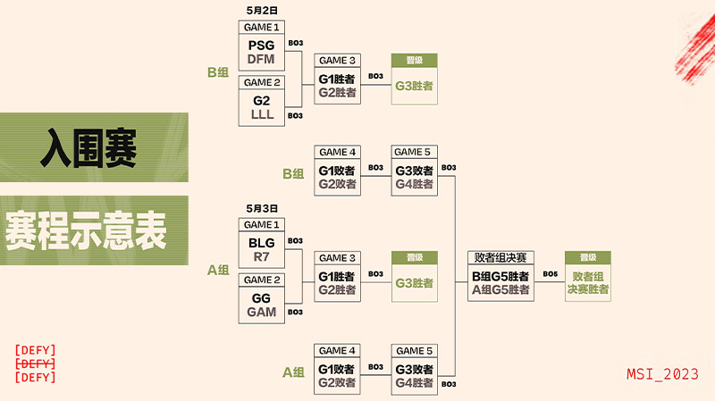 2023季中冠军赛入围赛将于北京时间5月2日20:00正式开赛，依据新赛制，季中冠军赛分为两个阶段：入围赛阶(5月2日- 7日)以及胜败分组赛阶段(5月9日- 14日, 5月16日- 21日)。首先登场的第一阶段会将八队分成两组，来进行BO3双败淘汰赛，最终八取三晋级第二阶段进行BO3分组赛