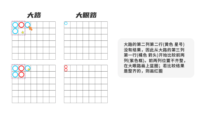 大眼路是根据大路路单生成的，起始标示的参照点从大路的第二行第二列开始，并对照前一列。如果大路中该座标上没有结果，则以大路的第三列第一行开始作为参照点，而第一列不管多长，只提供第二列对应画红圈或蓝圈。其中，大眼路分为以下情况进行记录