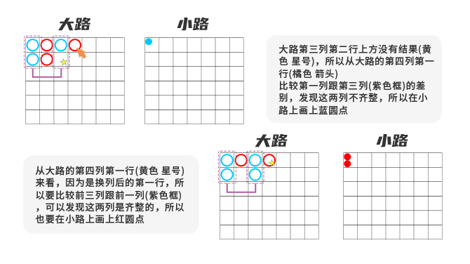 小路参考的两列是当前列与前前列，即第三列与第一列、第四列与第二列，以此类推，规则与记录方式和大眼路相同