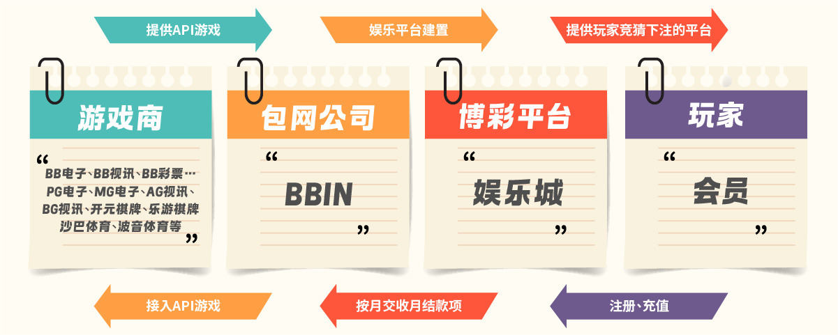 包網 包网还是API对接？快速解析你所需要的服务，一文理解博彩行业生态链的四大角色！